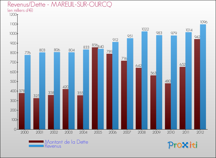 Evolution comparée de la dette et des revenus pour la commune de MAREUIL-SUR-OURCQ de 2000 à 2012 Comparaison de la dette et des revenus pour MAREUIL-SUR-OURCQ de 2000 à 2012