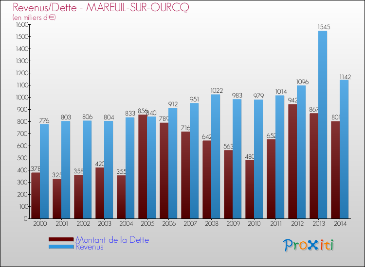 Evolution comparée de la dette et des revenus pour la commune de MAREUIL-SUR-OURCQ de 2000 à 2014 Comparaison de la dette et des revenus pour MAREUIL-SUR-OURCQ de 2000 à 2014