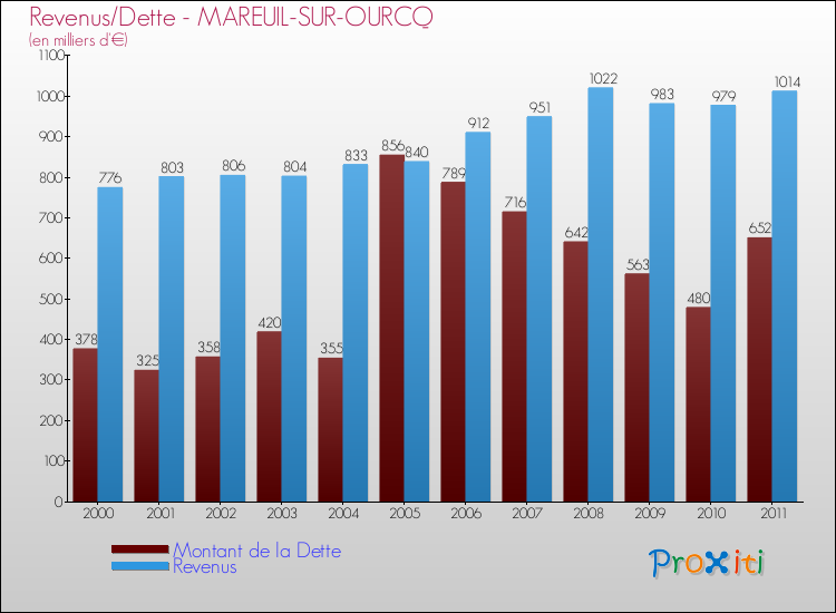 Evolution comparée de la dette et des revenus pour la commune de MAREUIL-SUR-OURCQ de 2000 à 2011 Comparaison de la dette et des revenus pour MAREUIL-SUR-OURCQ de 2000 à 2011