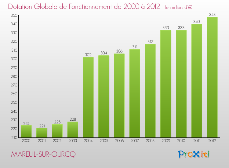 Evolution du montant de la Dotation Globale de Fonctionnement pour la commune de MAREUIL-SUR-OURCQ de 2000 à 2012 Evolution du montant de la Dotation Globale de Fonctionnement pour MAREUIL-SUR-OURCQ de 2000 à 2012