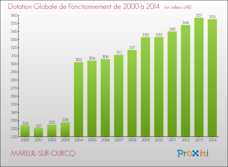 Evolution du montant de la Dotation Globale de Fonctionnement pour la commune de MAREUIL-SUR-OURCQ de 2000 à 2014 Evolution du montant de la Dotation Globale de Fonctionnement pour MAREUIL-SUR-OURCQ de 2000 à 2014