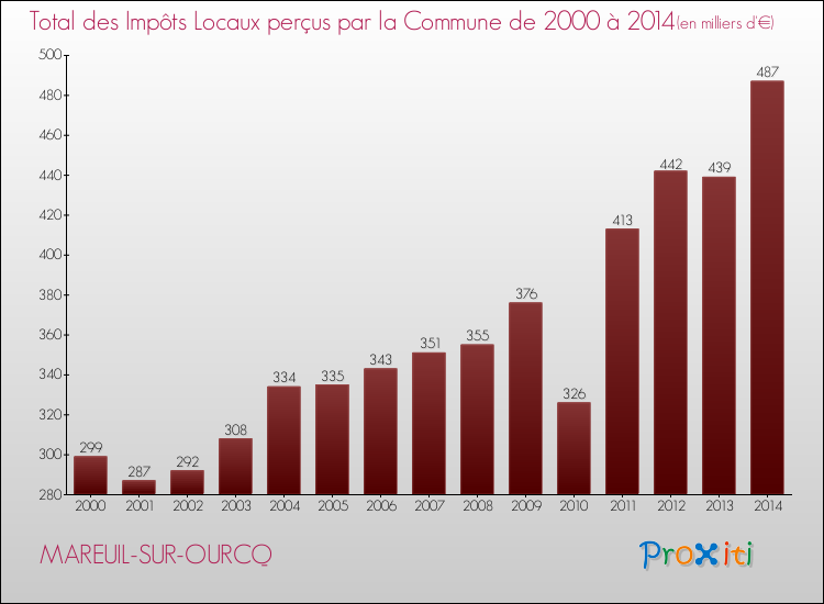 Evolution des Impôts Locaux pour la commune de MAREUIL-SUR-OURCQ de 2000 à 2014 Evolution des Impôts Locaux pour MAREUIL-SUR-OURCQ de 2000 à 2014
