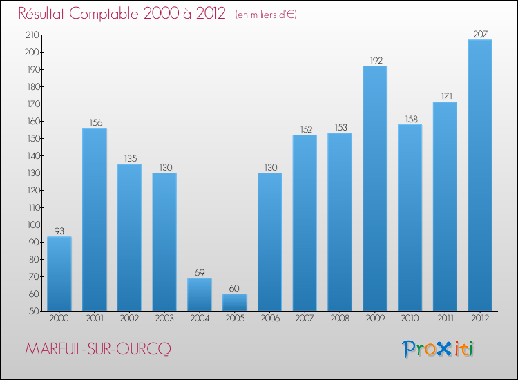 Evolution du résultat comptable pour la commune de MAREUIL-SUR-OURCQ de 2000 à 2012 Evolution du résultat comptable pour MAREUIL-SUR-OURCQ de 2000 à 2012