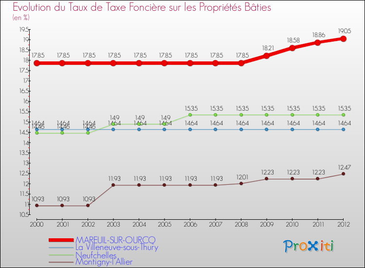 Evolution du taux de la taxe foncière sur le bati pour MAREUIL-SUR-OURCQ et les communes proches de 2000 à 2012 Comparaison des taux de taxe foncière sur le bati pour MAREUIL-SUR-OURCQ et les communes voisines de 2000 à 2012