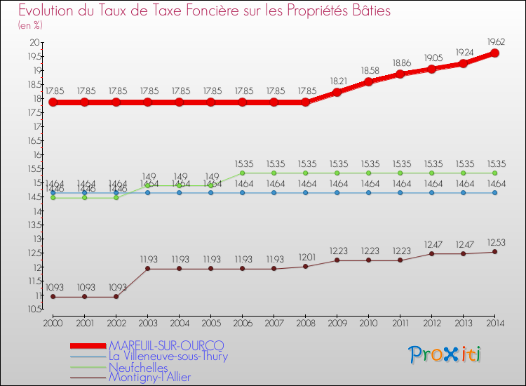 Evolution du taux de la taxe foncière sur le bati pour MAREUIL-SUR-OURCQ et les communes proches de 2000 à 2014 Comparaison des taux de taxe foncière sur le bati pour MAREUIL-SUR-OURCQ et les communes voisines de 2000 à 2014