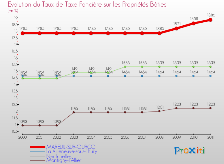 Evolution du taux de la taxe foncière sur le bati pour MAREUIL-SUR-OURCQ et les communes proches Comparaison des taux de taxe foncière sur le bati pour MAREUIL-SUR-OURCQ et les communes voisines