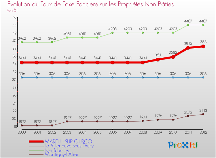 Evolution du taux de la taxe foncière sur les immeubles et terrains non batis pour MAREUIL-SUR-OURCQ et les communes proches de 2000 à 2012 Comparaison des taux de la taxe foncière sur les immeubles et terrains non batis pour MAREUIL-SUR-OURCQ et les communes voisines de 2000 à 2012