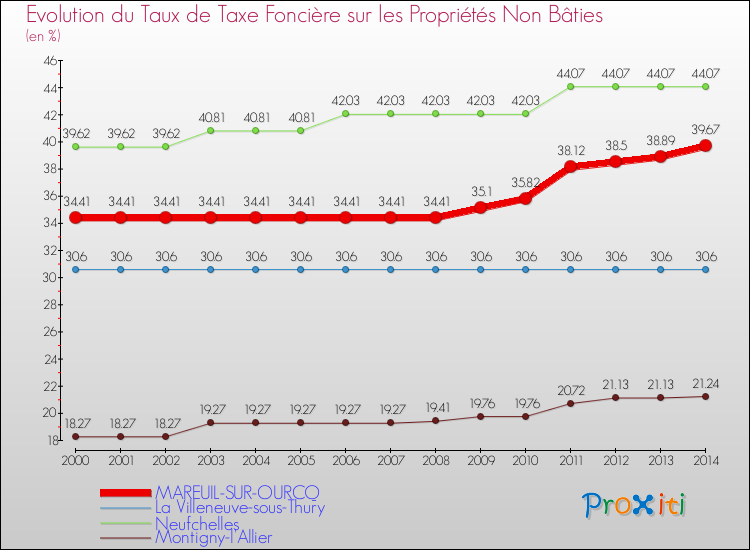 Evolution du taux de la taxe foncière sur les immeubles et terrains non batis pour MAREUIL-SUR-OURCQ et les communes proches de 2000 à 2014 Comparaison des taux de la taxe foncière sur les immeubles et terrains non batis pour MAREUIL-SUR-OURCQ et les communes voisines de 2000 à 2014