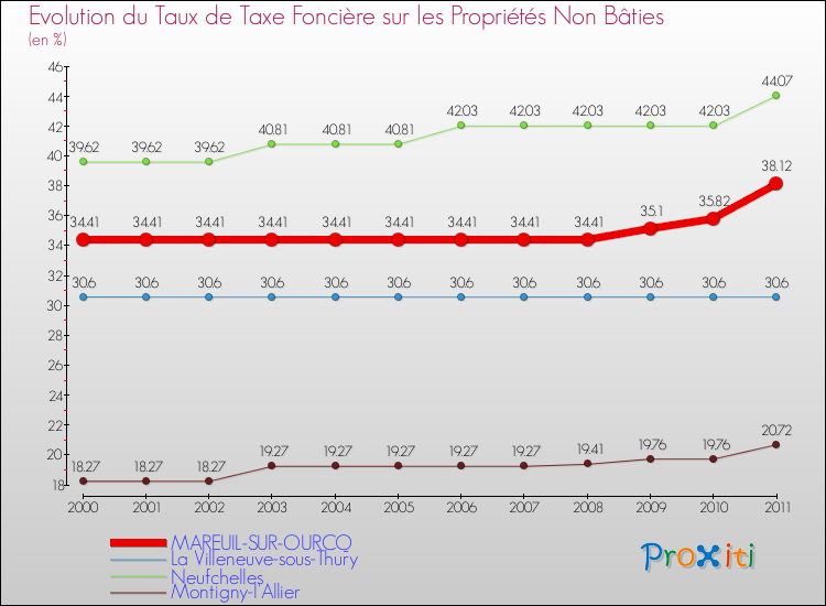 Evolution du taux de la taxe foncière sur les immeubles et terrains non batis pour MAREUIL-SUR-OURCQ et les communes proches Comparaison des taux de la taxe foncière sur les immeubles et terrains non batis pour MAREUIL-SUR-OURCQ et les communes voisines