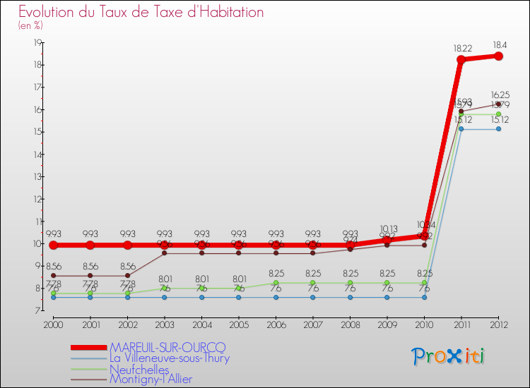 Evolution du taux de la taxe d'habitation pour MAREUIL-SUR-OURCQ et les communes proches Comparaison des taux de la taxe d'habitation pour MAREUIL-SUR-OURCQ et les communes voisines