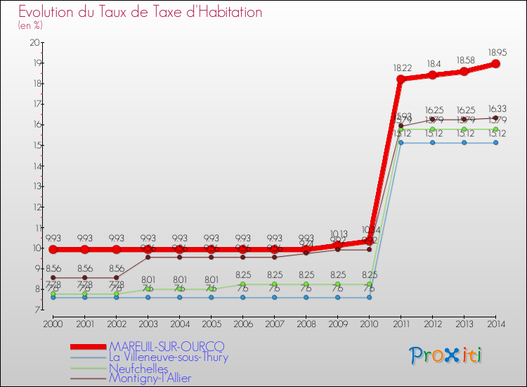 Evolution du taux de la taxe d'habitation pour MAREUIL-SUR-OURCQ et les communes proches de 2000 à 2014 Comparaison des taux de la taxe d'habitation pour MAREUIL-SUR-OURCQ et les communes voisines de 2000 à 2014