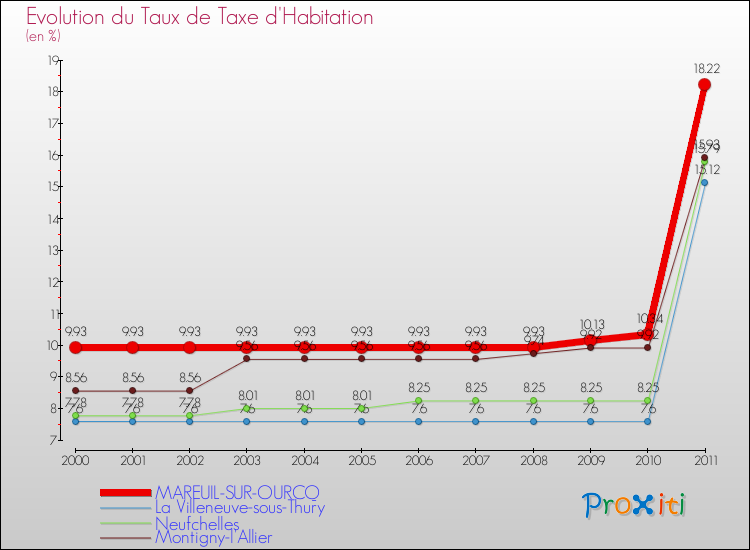 Evolution du taux de la taxe d'habitation pour MAREUIL-SUR-OURCQ et les communes proches Comparaison des taux de la taxe d'habitation pour MAREUIL-SUR-OURCQ et les communes voisines