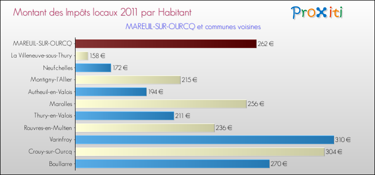 Montant des impôts locaux par Habitant pour MAREUIL-SUR-OURCQ et les communes proches Comparaison des impôts locaux par habitant pour MAREUIL-SUR-OURCQ et les communes voisines