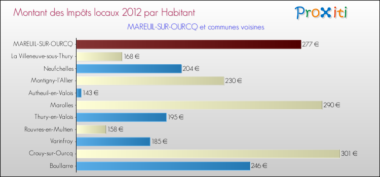 Montant des impôts locaux par Habitant pour MAREUIL-SUR-OURCQ et les communes proches Comparaison des impôts locaux par habitant pour MAREUIL-SUR-OURCQ et les communes voisines