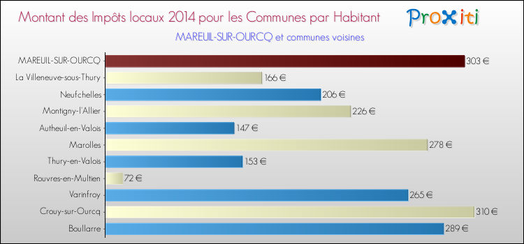 Montant des impôts locaux par Habitant pour MAREUIL-SUR-OURCQ et les communes proches en 2014 Comparaison des impôts locaux par habitant pour MAREUIL-SUR-OURCQ et les communes voisines en 2014