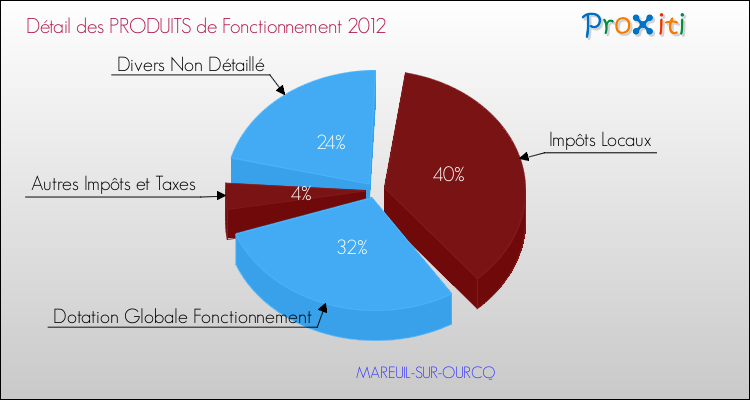 Décomposition du Budget de Fonctionnement 2012 de la commune de MAREUIL-SUR-OURCQ Budget de Fonctionnement 2012 pour la commune de MAREUIL-SUR-OURCQ