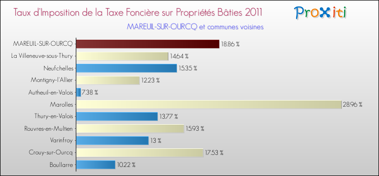Taux d'imposition de la taxe foncière sur le bati 2011 pour MAREUIL-SUR-OURCQ et les communes proches Comparaison des taux d'imposition de la taxe foncière sur le bati 2011 pour MAREUIL-SUR-OURCQ et les communes voisines
