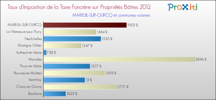 Taux d'imposition de la taxe foncière sur le bati 2012 pour MAREUIL-SUR-OURCQ et les communes proches Comparaison des taux d'imposition de la taxe foncière sur le bati 2012 pour MAREUIL-SUR-OURCQ et les communes voisines