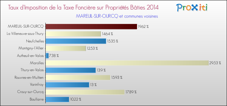 Taux d'imposition de la taxe foncière sur le bati 2014 pour MAREUIL-SUR-OURCQ et les communes proches Comparaison des taux d'imposition de la taxe foncière sur le bati 2014 pour MAREUIL-SUR-OURCQ et les communes voisines