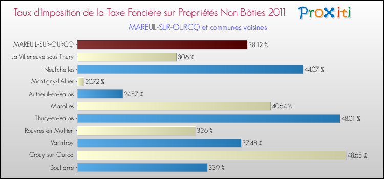 Taux d'imposition de la taxe foncière sur les immeubles et terrains non batis 2011 pour MAREUIL-SUR-OURCQ et les communes proches Comparaison des taux d'imposition de la taxe foncière sur les immeubles et terrains non batis 2011 pour MAREUIL-SUR-OURCQ et les communes voisines