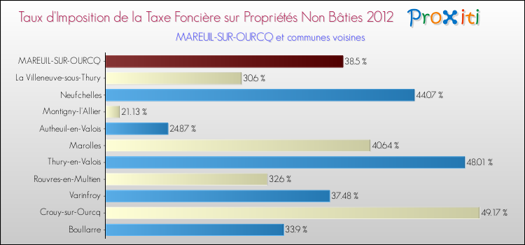 Taux d'imposition de la taxe foncière sur les immeubles et terrains non batis 2012 pour MAREUIL-SUR-OURCQ et les communes proches Comparaison des taux d'imposition de la taxe foncière sur les immeubles et terrains non batis 2012 pour MAREUIL-SUR-OURCQ et les communes voisines