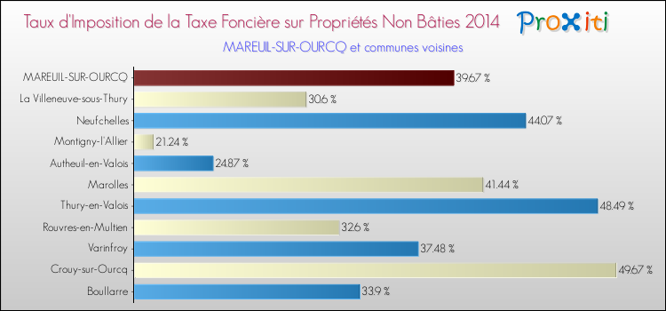 Taux d'imposition de la taxe foncière sur les immeubles et terrains non batis 2014 pour MAREUIL-SUR-OURCQ et les communes proches Comparaison des taux d'imposition de la taxe foncière sur les immeubles et terrains non batis 2014 pour MAREUIL-SUR-OURCQ et les communes voisines