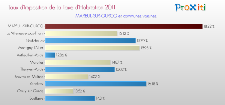 Taux d'imposition de la taxe d'habitation 2011 pour MAREUIL-SUR-OURCQ et les communes proches Comparaison des taux d'imposition de la taxe d'habitation 2011 pour MAREUIL-SUR-OURCQ et les communes voisines