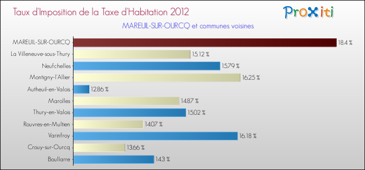Taux d'imposition de la taxe d'habitation 2012 pour MAREUIL-SUR-OURCQ et les communes proches Comparaison des taux d'imposition de la taxe d'habitation 2012 pour MAREUIL-SUR-OURCQ et les communes voisines