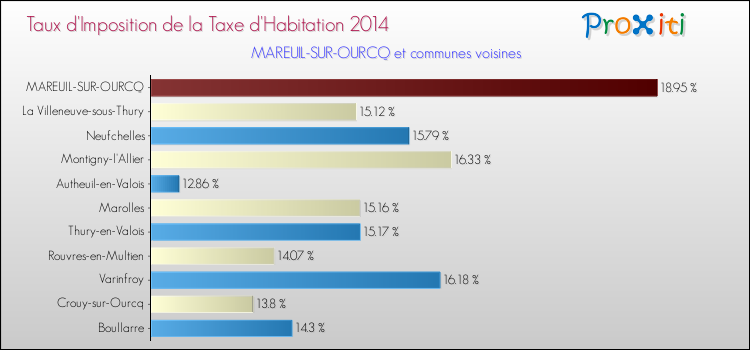 Taux d'imposition de la taxe d'habitation 2014 pour MAREUIL-SUR-OURCQ et les communes proches Comparaison des taux d'imposition de la taxe d'habitation 2014 pour MAREUIL-SUR-OURCQ et les communes voisines