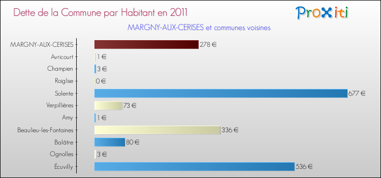 Dette par habitant de la commune en 2011 pour MARGNY-AUX-CERISES et les communes proches Comparaison de la dette par habitant de la commune en 2011 pour MARGNY-AUX-CERISES et les communes voisines