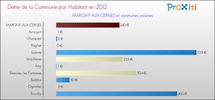 Dette par habitant de la commune en 2012 pour MARGNY-AUX-CERISES et les communes proches Comparaison de la dette par habitant de la commune en 2012 pour MARGNY-AUX-CERISES et les communes voisines