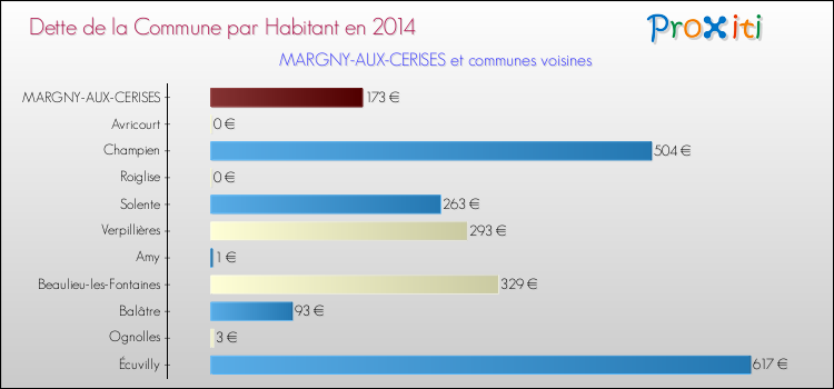 Dette par habitant de la commune en 2014 pour MARGNY-AUX-CERISES et les communes proches Comparaison de la dette par habitant de la commune en 2014 pour MARGNY-AUX-CERISES et les communes voisines