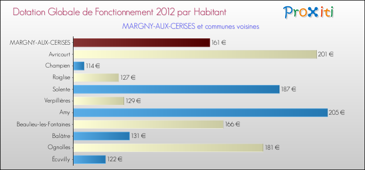Montant des dotations globales de fonctionnement DGF par Habitant pour MARGNY-AUX-CERISES et les communes proches Comparaison des des dotations globales de fonctionnement DGF par habitant pour MARGNY-AUX-CERISES et les communes voisines