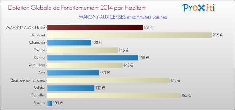 Montant des dotations globales de fonctionnement DGF par Habitant pour MARGNY-AUX-CERISES et les communes proches en 2014. Comparaison des des dotations globales de fonctionnement DGF par habitant pour MARGNY-AUX-CERISES et les communes voisines en 2014.