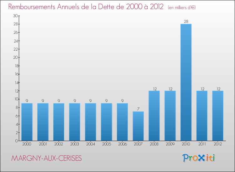 Evolution de l'annuité de la dette pour la commune de MARGNY-AUX-CERISES de 2000 à 2012 Annuités de la dette pour MARGNY-AUX-CERISES de 2000 à 2012
