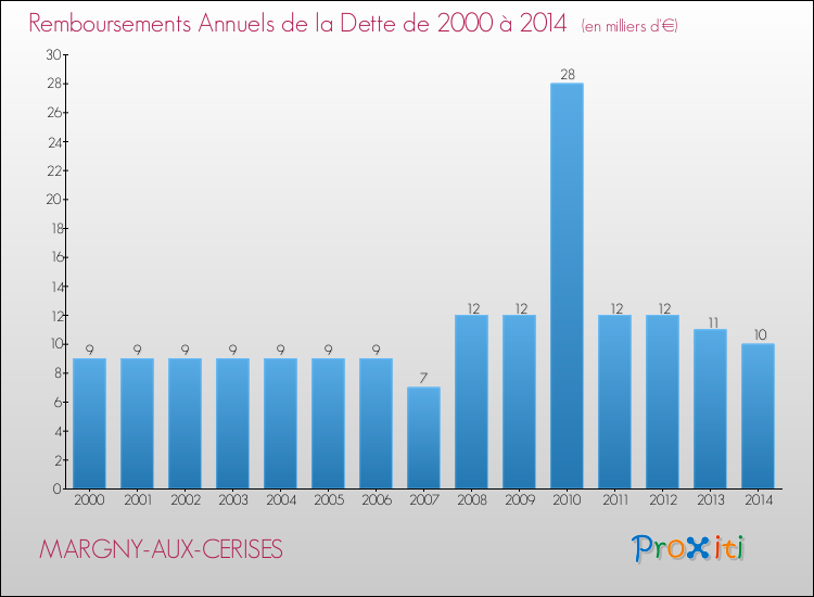 Evolution de l'annuité de la dette pour la commune de MARGNY-AUX-CERISES de 2000 à 2014 Annuités de la dette pour MARGNY-AUX-CERISES de 2000 à 2014