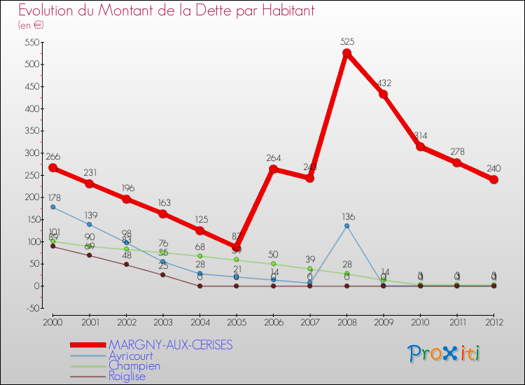 Evolution de la dette par habitant pour la commune de MARGNY-AUX-CERISES et les communes proches de 2000 à 2012 Comparaison de la dette par habitant pour MARGNY-AUX-CERISES et les communes voisines de 2000 à 2012