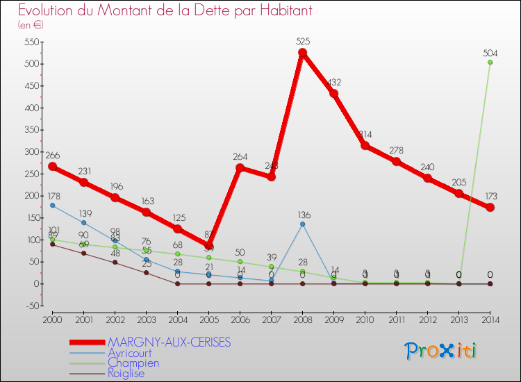 Evolution de la dette par habitant pour la commune de MARGNY-AUX-CERISES et les communes proches de 2000 à 2014 Comparaison de la dette par habitant pour MARGNY-AUX-CERISES et les communes voisines de 2000 à 2014