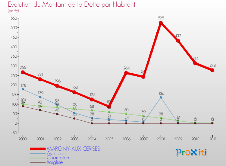 Evolution de la dette par habitant pour la commune de MARGNY-AUX-CERISES et les communes proches Comparaison de la dette par habitant pour MARGNY-AUX-CERISES et les communes voisines