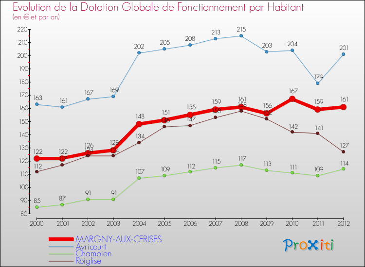 Evolution et montant de la dotation globale de fonctionnement par Habitant pour MARGNY-AUX-CERISES et les communes proches Comparaison des dotations globales de fonctionnement par habitant pour MARGNY-AUX-CERISES et les communes voisines