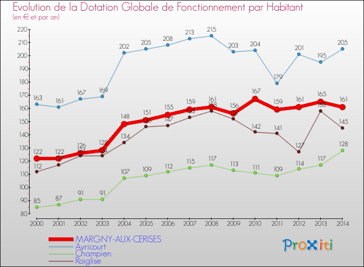 Evolution et montant de la dotation globale de fonctionnement par Habitant pour MARGNY-AUX-CERISES et les communes proches de 2000 à 2014. Comparaison des dotations globales de fonctionnement par habitant pour MARGNY-AUX-CERISES et les communes voisines de 2000 à 2014.