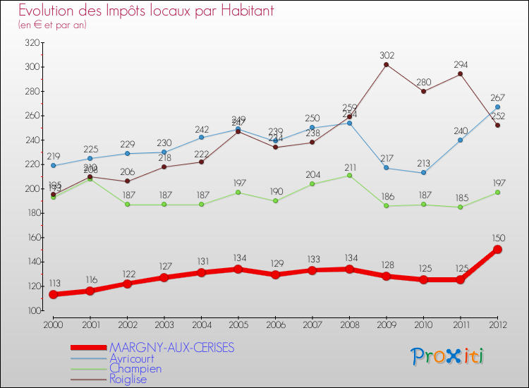 Evolution et montant des impôts locaux par Habitant pour MARGNY-AUX-CERISES et les communes proches Comparaison des impôts locaux par habitant pour MARGNY-AUX-CERISES et les communes voisines