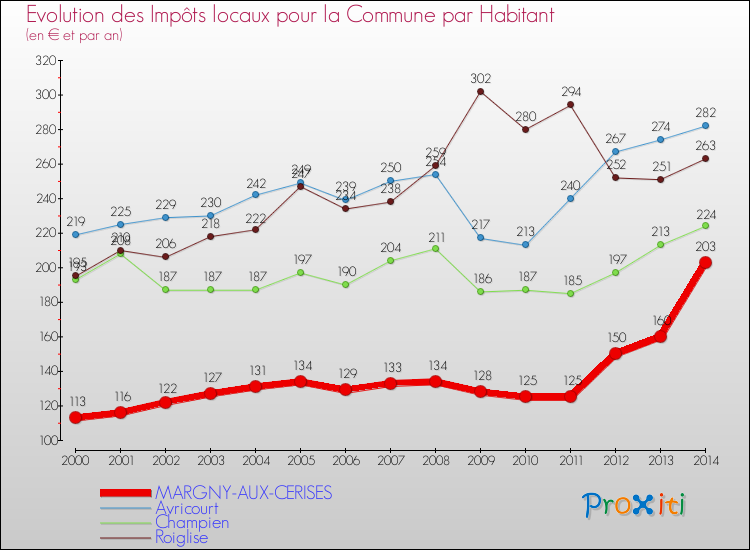 Evolution et montant des impôts locaux par Habitant pour MARGNY-AUX-CERISES et les communes proches de 2000 à 2014 Comparaison des impôts locaux par habitant pour MARGNY-AUX-CERISES et les communes voisines de 2000 à 2014