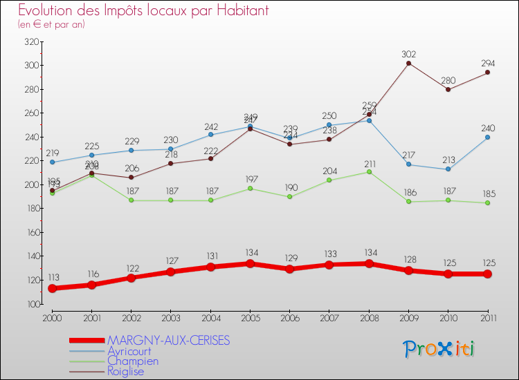 Evolution et montant des impôts locaux par Habitant pour MARGNY-AUX-CERISES et les communes proches Comparaison des impôts locaux par habitant pour MARGNY-AUX-CERISES et les communes voisines