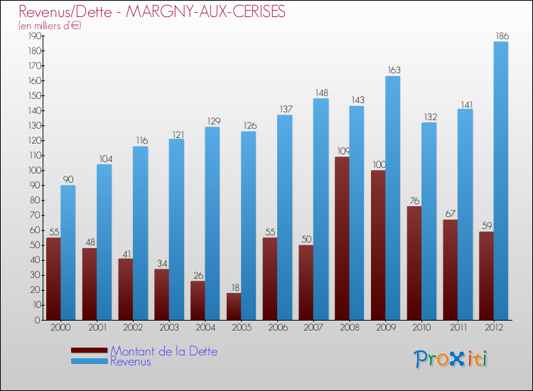 Evolution comparée de la dette et des revenus pour la commune de MARGNY-AUX-CERISES de 2000 à 2012 Comparaison de la dette et des revenus pour MARGNY-AUX-CERISES de 2000 à 2012