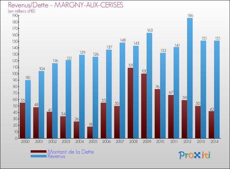 Evolution comparée de la dette et des revenus pour la commune de MARGNY-AUX-CERISES de 2000 à 2014 Comparaison de la dette et des revenus pour MARGNY-AUX-CERISES de 2000 à 2014