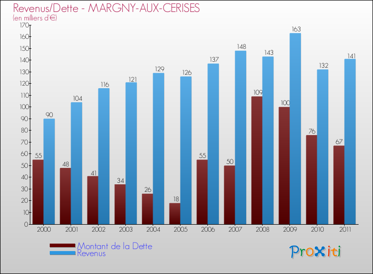 Evolution comparée de la dette et des revenus pour la commune de MARGNY-AUX-CERISES de 2000 à 2011 Comparaison de la dette et des revenus pour MARGNY-AUX-CERISES de 2000 à 2011