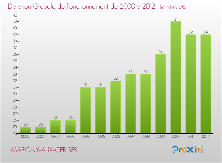 Evolution du montant de la Dotation Globale de Fonctionnement pour la commune de MARGNY-AUX-CERISES de 2000 à 2012 Evolution du montant de la Dotation Globale de Fonctionnement pour MARGNY-AUX-CERISES de 2000 à 2012