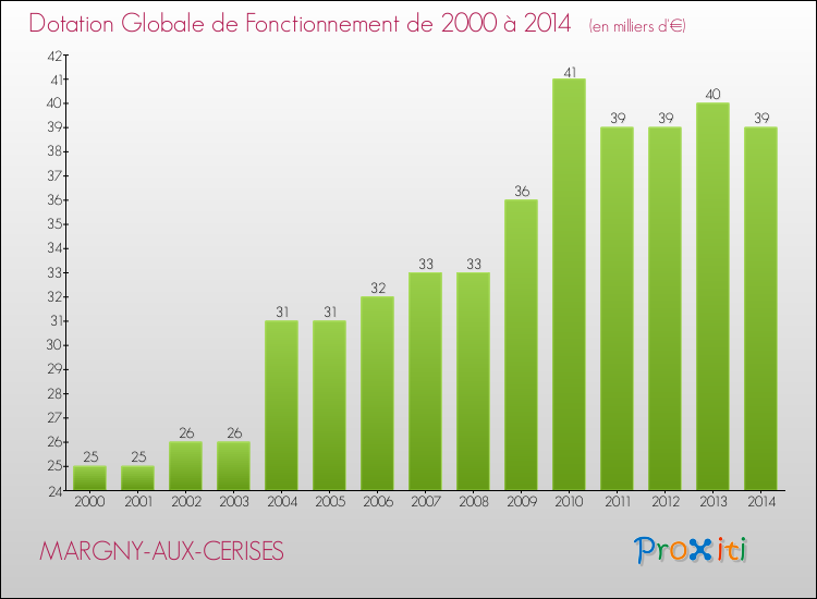 Evolution du montant de la Dotation Globale de Fonctionnement pour la commune de MARGNY-AUX-CERISES de 2000 à 2014 Evolution du montant de la Dotation Globale de Fonctionnement pour MARGNY-AUX-CERISES de 2000 à 2014