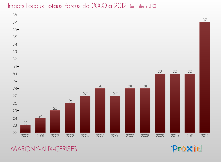 Evolution des Impôts Locaux pour la commune de MARGNY-AUX-CERISES de 2000 à 2012 Evolution des Impôts Locaux pour MARGNY-AUX-CERISES de 2000 à 2012
